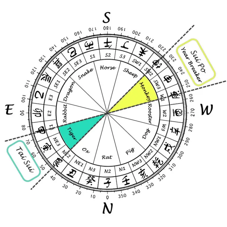 what-is-the-direction-of-tai-sui-in-2022-year-of-tiger-feng-shui-digest