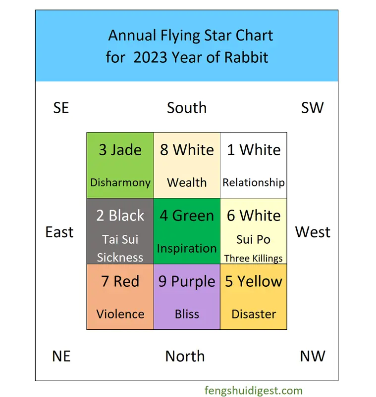 2023 Flying Star Feng Shui How to Feng Shui your house for the Year