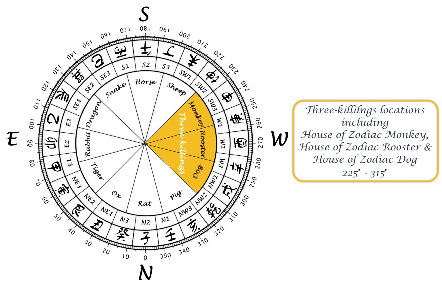How to place 3 celestial guardians 2023? Feng Shui Digest