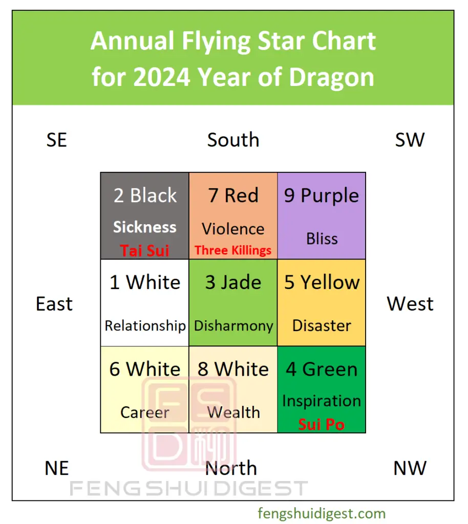 2024 Flying Star Feng Shui How to Feng Shui your house for the Year