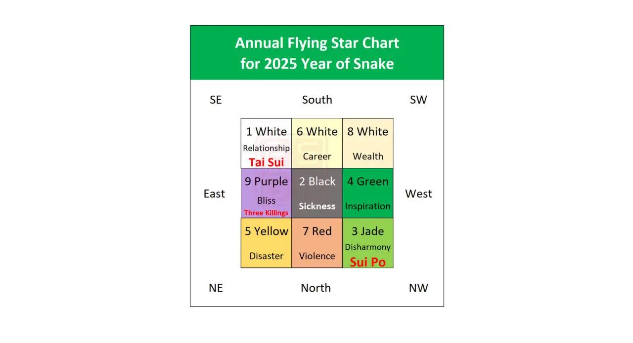 2025 Flying Star Feng Shui – How to Feng Shui your house for the Year ...