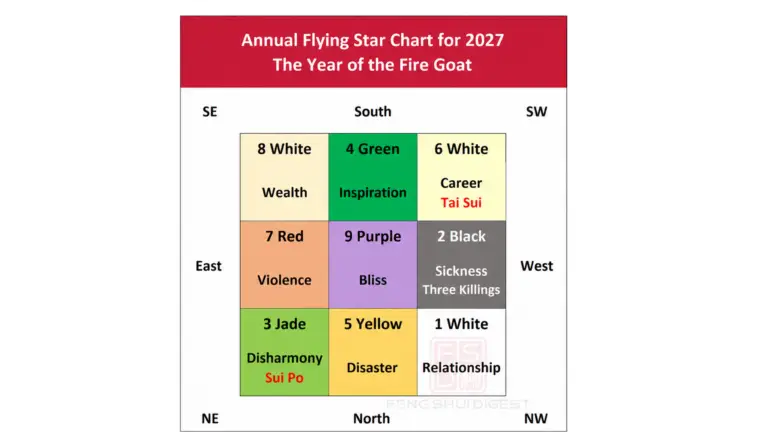 2027 Flying Star Feng Shui annual chart for the Year of the Fire Goat, showing the locations of the nine annual stars, Tai Sui, Sui Po, and Three Killings.