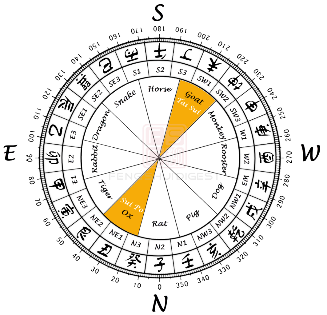 2027 Tai Sui and Sui Po compass positions showing Tai Sui in the Goat sector from 195 to 225 degrees and Sui Po in the Ox sector from 15 to 45 degrees.