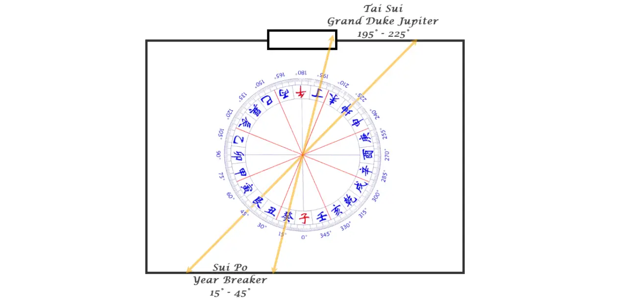 2027 Tai Sui and Sui Po positions in a house diagram, showing Tai Sui from 195 to 225 degrees and Sui Po from 15 to 45 degrees.