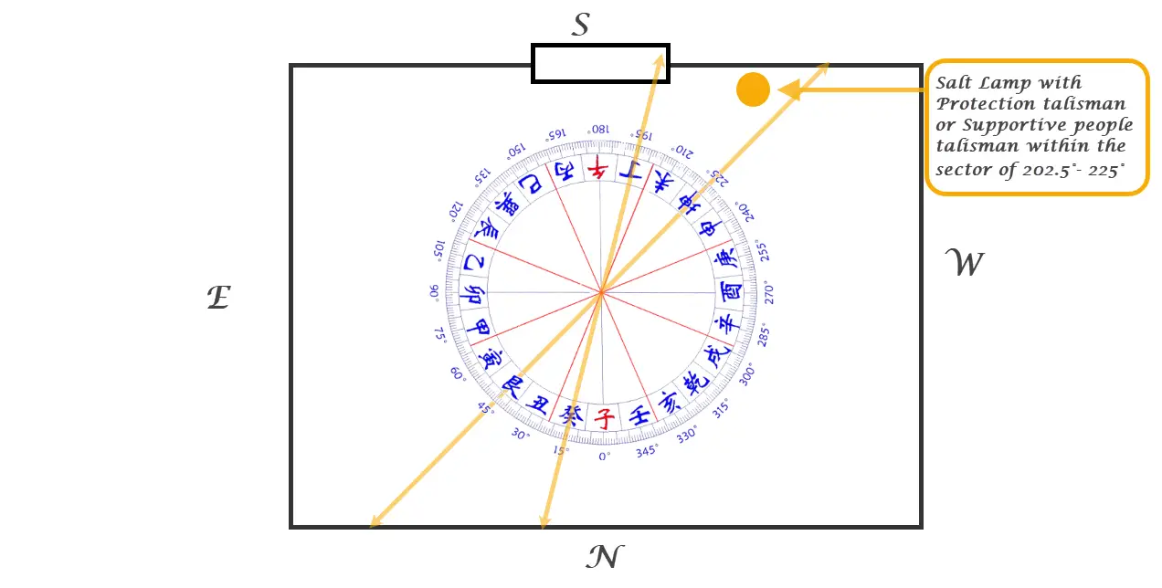 2027 Tai Sui salt lamp placement in the Southwest sector from 202.5 to 225 degrees, with protection or supportive people talisman options.