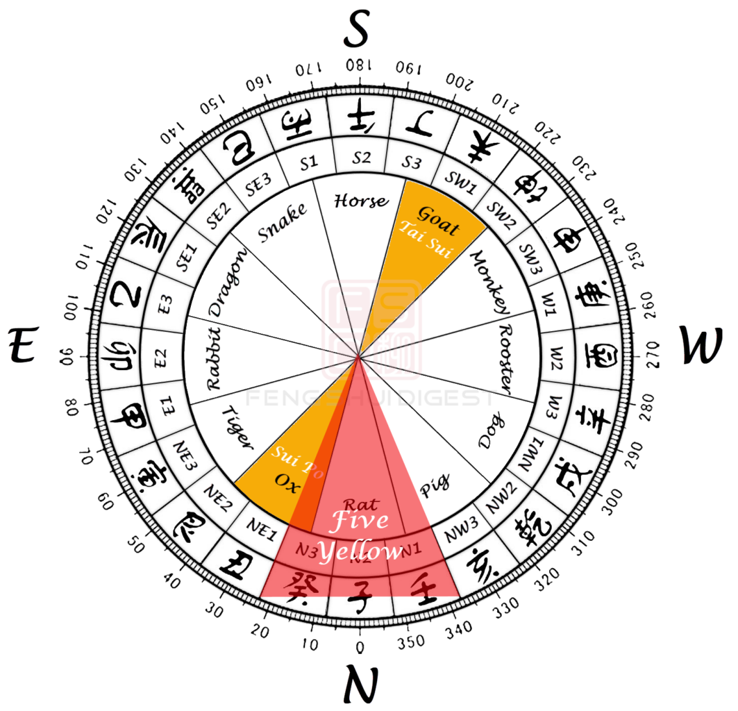 2027 annual affliction chart showing Tai Sui in the Goat sector, Sui Po in the Ox sector, and Five Yellow overlapping the North area.