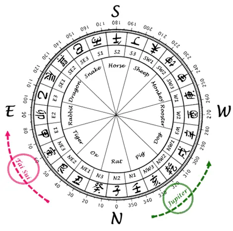 Why Tai Sui mirrors an idealized Jupiter cycle rather than the physical orbit of Jupiter.