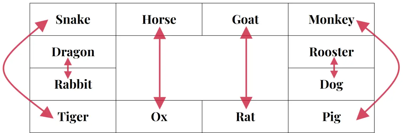 Six zodiac harming pairs used to identify which signs are harmed by Tai Sui each year.