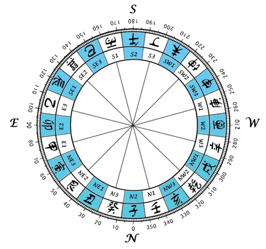 Feng Shui 24 Mountains diagram highlighting the 12 zodiac mountains and Earthly Branch directions.