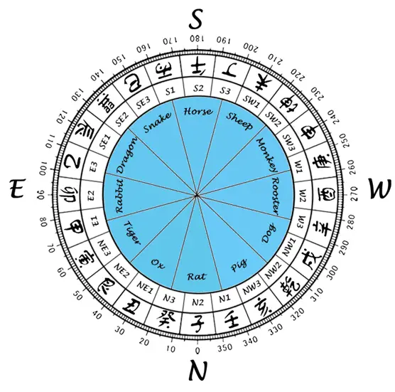Twelve zodiac houses showing the broader 30-degree directional ranges used for Tai Sui and Sui Po.